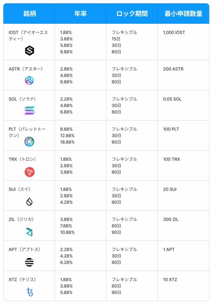 ステーキング年率マップ
