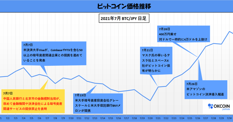 ビットコイン価格推移 2021年7月 ～ビットコイン底打ちとなるか？～