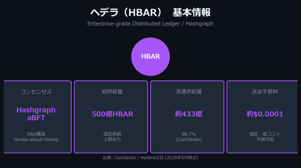 ヘデラ(HBAR)の基本情報:コンセンサスはHashgraph(aBFT)、総供給量500億HBAR、流通供給量約433億HBAR(86.7%)、送金手数料約0.0001ドル
