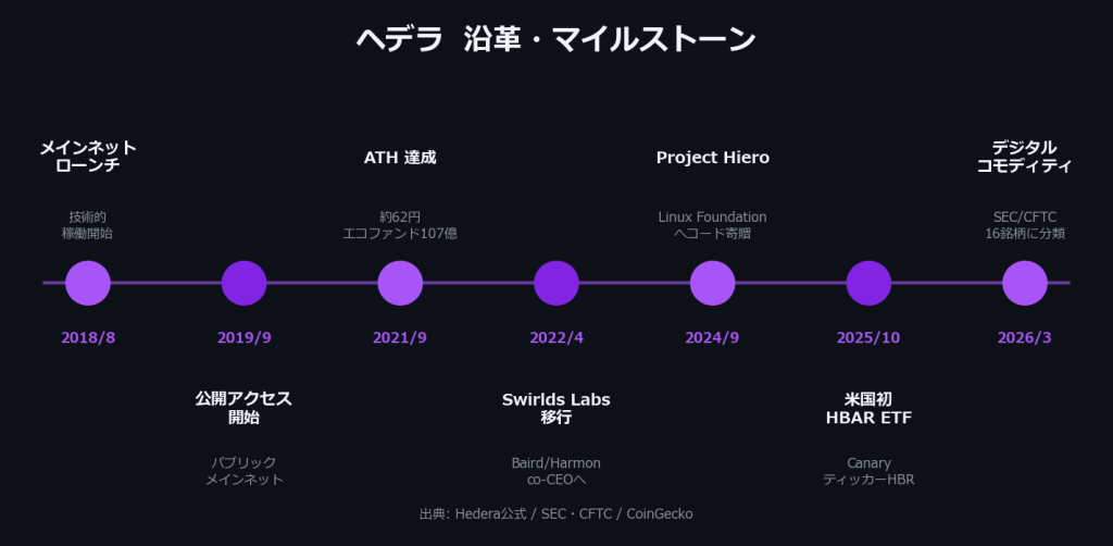 ヘデラ(HBAR)の沿革・マイルストーン:2018年メインネットローンチから2026年のSEC・CFTCによるデジタルコモディティ分類まで