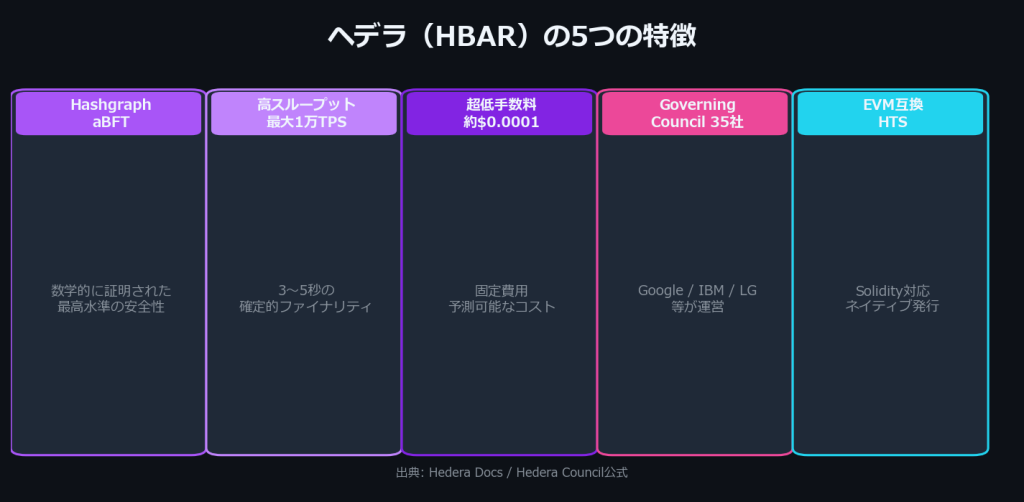 ヘデラ(HBAR)の5つの特徴:aBFTによる安全性、最大1万TPS、超低手数料、Governing Council 35社、EVM互換