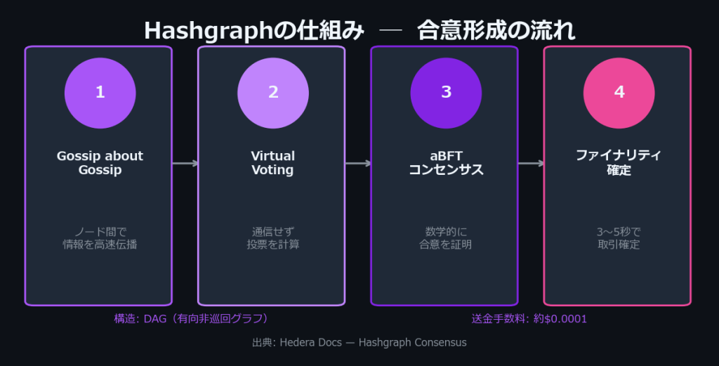 Hashgraphの仕組み:Gossip about Gossip、Virtual Voting、aBFTコンセンサス、3〜5秒の確定的ファイナリティ