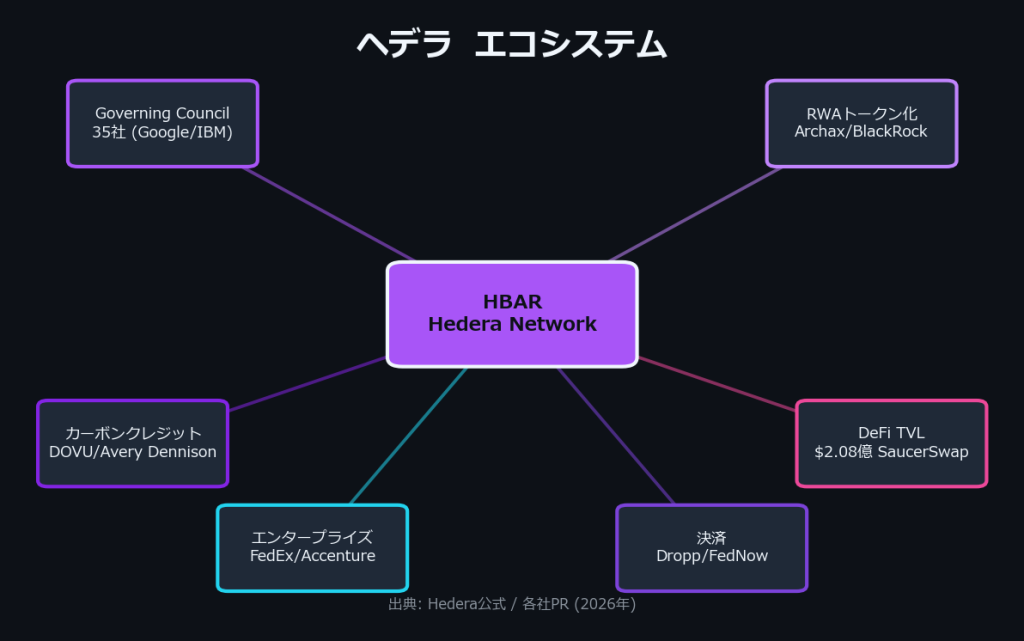 ヘデラ(HBAR)のエコシステム:Governing Council、RWAトークン化、カーボンクレジット、DeFi、エンタープライズ、決済