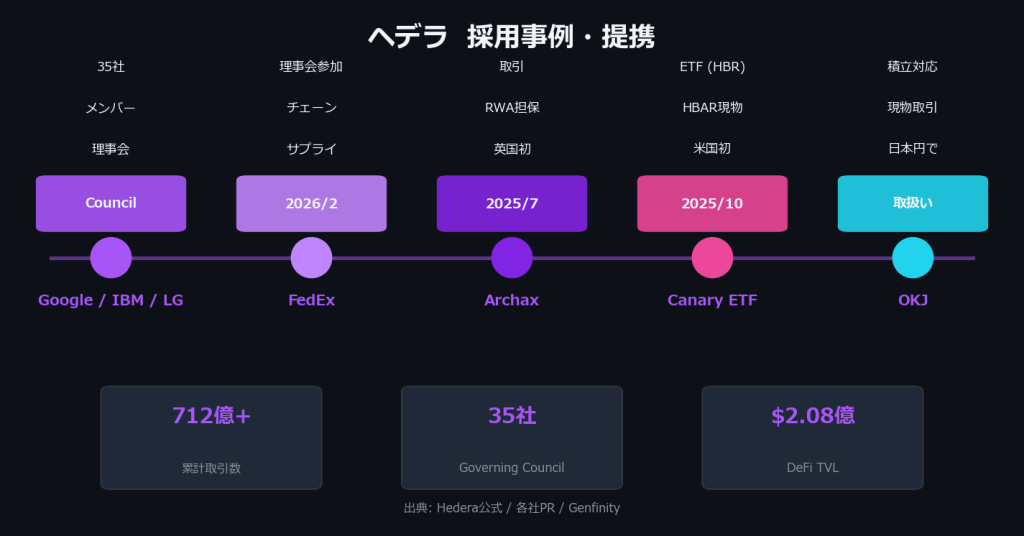 ヘデラ(HBAR)の採用事例・提携:Google・IBM・LG、FedEx、Archax、Canary ETF、OKJ