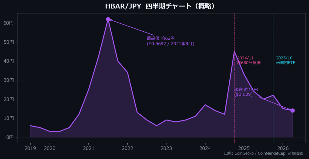 HBAR/JPY価格チャート(概略):2021年9月のATH約62円から2026年の約14円までの推移